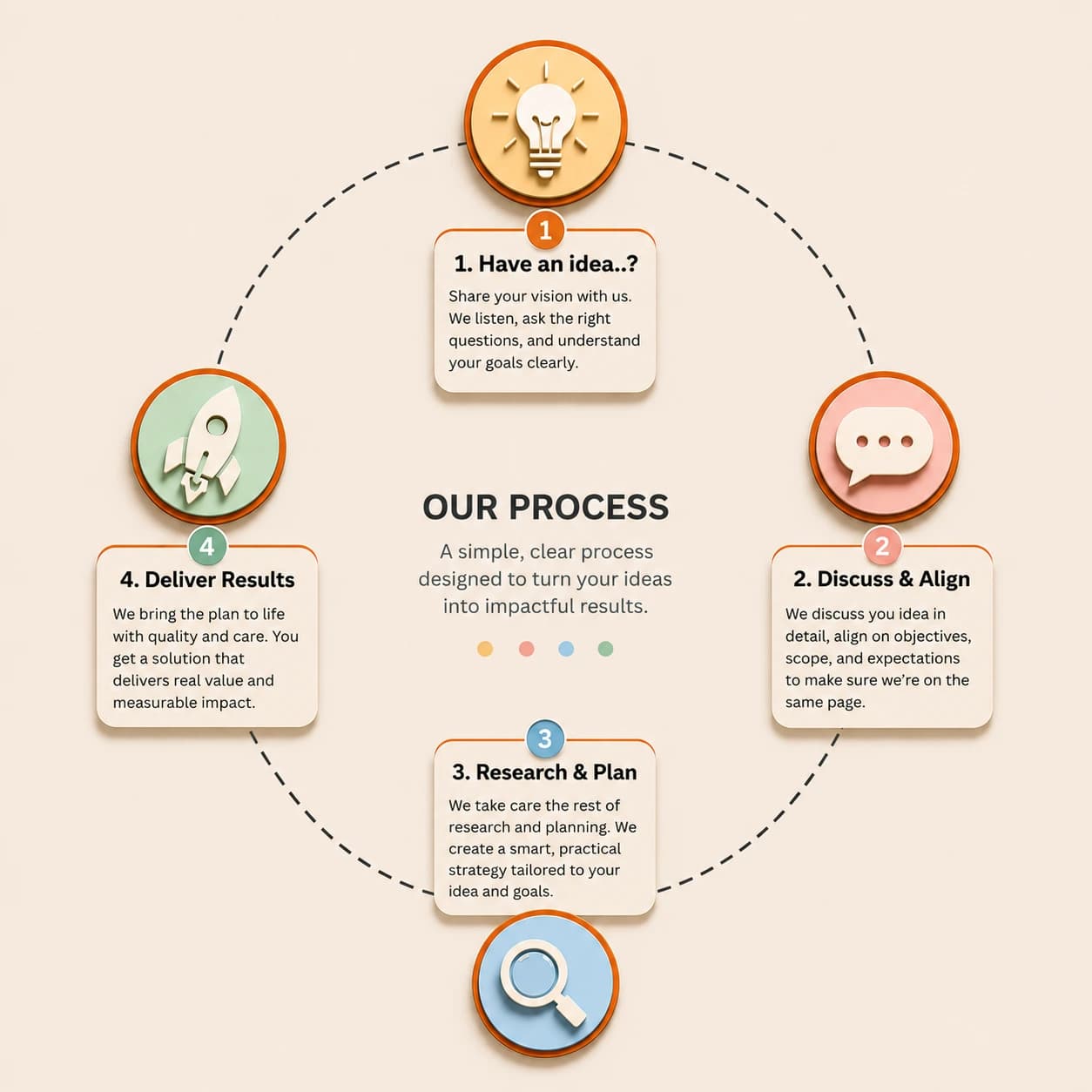 From spark to shipped - Process Steps
